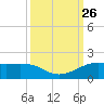 Port of Galveston tide chart for Friday, September 26, 2025
