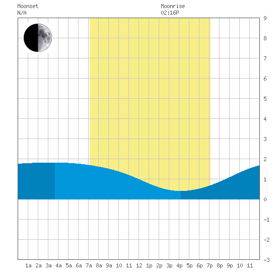 Port of Galveston tide chart for Monday, September 29, 2025