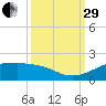 Port of Galveston tide chart for Monday, September 29, 2025
