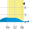 Port of Galveston tide chart for Thursday, September 4, 2025