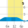 Port of Galveston tide chart for Friday, September 5, 2025