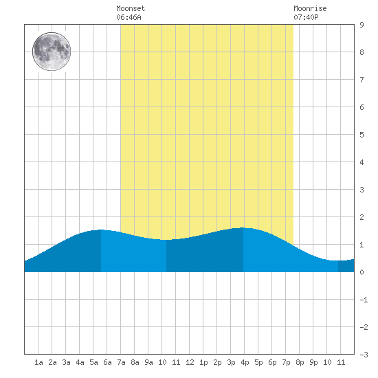 Port of Galveston tide chart for Sunday, September 7, 2025
