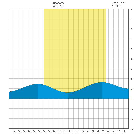 Port of Galveston tide chart for Tuesday, September 9, 2025