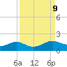 Port of Galveston tide chart for Tuesday, September 9, 2025