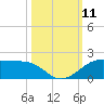 Port of Galveston tide chart for Saturday, October 11, 2025