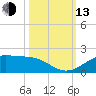 Port of Galveston tide chart for Monday, October 13, 2025