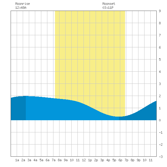 Port of Galveston tide chart for Tuesday, October 14, 2025
