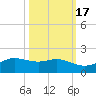 Port of Galveston tide chart for Friday, October 17, 2025