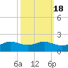 Port of Galveston tide chart for Saturday, October 18, 2025