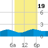 Port of Galveston tide chart for Sunday, October 19, 2025