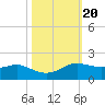 Port of Galveston tide chart for Monday, October 20, 2025