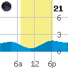 Port of Galveston tide chart for Tuesday, October 21, 2025