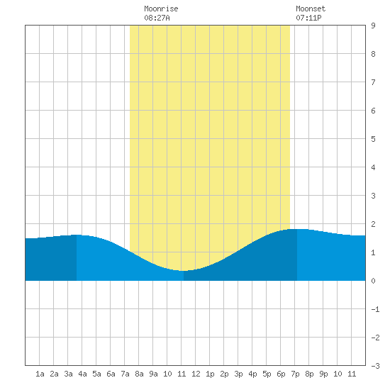 Port of Galveston tide chart for Wednesday, October 22, 2025