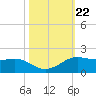 Port of Galveston tide chart for Wednesday, October 22, 2025
