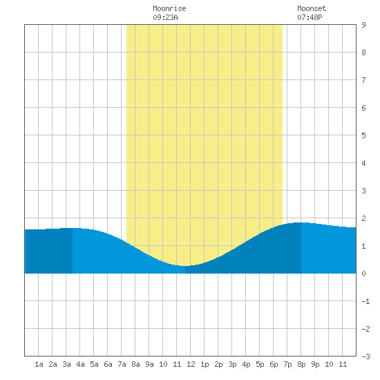 Port of Galveston tide chart for Thursday, October 23, 2025
