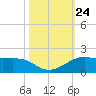 Port of Galveston tide chart for Friday, October 24, 2025