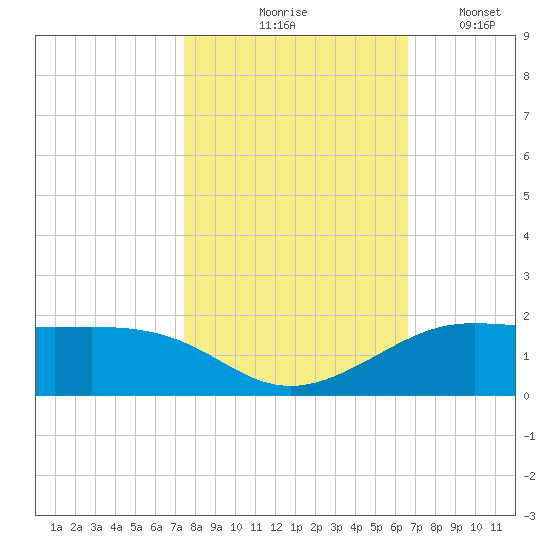 Port of Galveston tide chart for Saturday, October 25, 2025