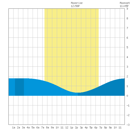 Port of Galveston tide chart for Monday, October 27, 2025