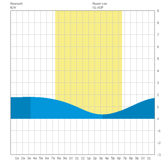 Port of Galveston tide chart for Tuesday, October 28, 2025