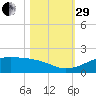 Port of Galveston tide chart for Wednesday, October 29, 2025