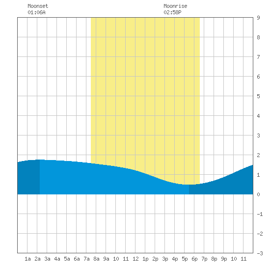 Port of Galveston tide chart for Thursday, October 30, 2025