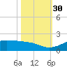 Port of Galveston tide chart for Thursday, October 30, 2025