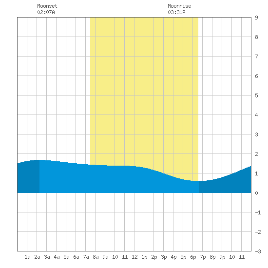 Port of Galveston tide chart for Friday, October 31, 2025