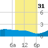 Port of Galveston tide chart for Friday, October 31, 2025