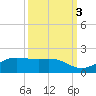 Port of Galveston tide chart for Friday, October 3, 2025