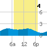 Port of Galveston tide chart for Saturday, October 4, 2025
