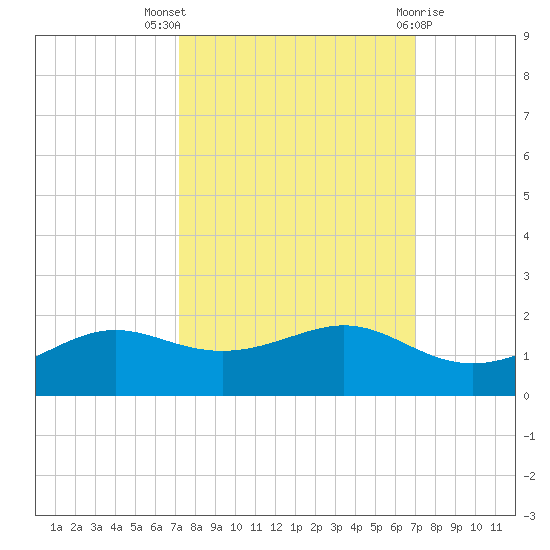 Port of Galveston tide chart for Sunday, October 5, 2025