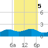 Port of Galveston tide chart for Sunday, October 5, 2025