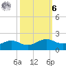 Port of Galveston tide chart for Monday, October 6, 2025