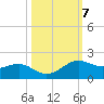 Port of Galveston tide chart for Tuesday, October 7, 2025