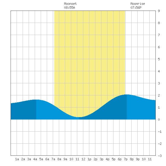 Port of Galveston tide chart for Wednesday, October 8, 2025
