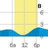 Port of Galveston tide chart for Wednesday, October 8, 2025