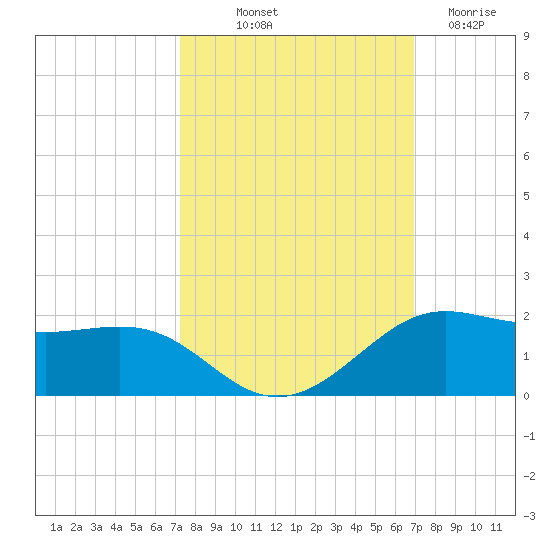 Port of Galveston tide chart for Thursday, October 9, 2025