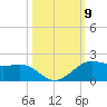 Port of Galveston tide chart for Thursday, October 9, 2025