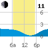 Port of Galveston tide chart for Tuesday, November 11, 2025