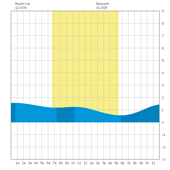Port of Galveston tide chart for Thursday, November 13, 2025