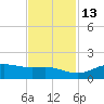 Port of Galveston tide chart for Thursday, November 13, 2025