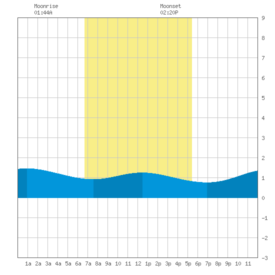 Port of Galveston tide chart for Friday, November 14, 2025