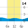 Port of Galveston tide chart for Friday, November 14, 2025