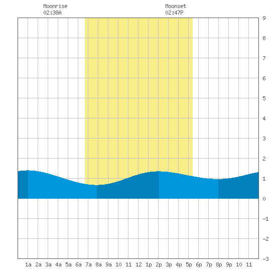 Port of Galveston tide chart for Saturday, November 15, 2025