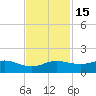 Port of Galveston tide chart for Saturday, November 15, 2025
