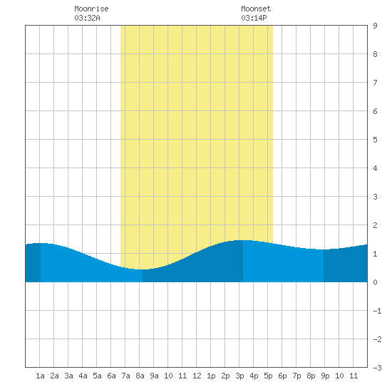 Port of Galveston tide chart for Sunday, November 16, 2025