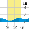 Port of Galveston tide chart for Sunday, November 16, 2025