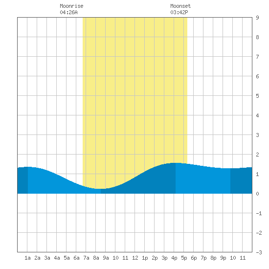 Port of Galveston tide chart for Monday, November 17, 2025