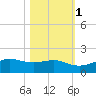 Port of Galveston tide chart for Saturday, November 1, 2025