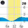 Port of Galveston tide chart for Thursday, November 20, 2025